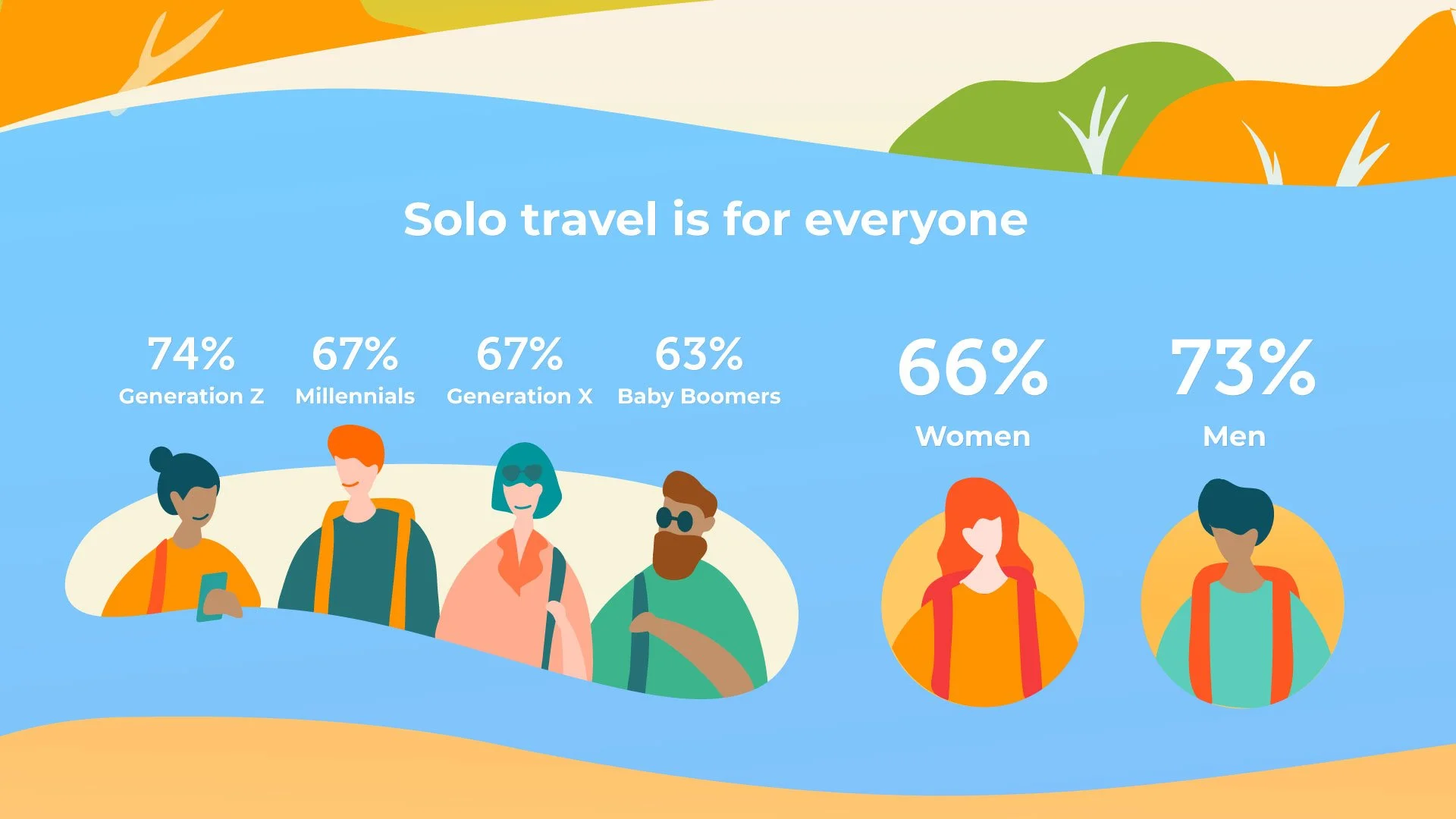 Klook’s global solo traveller 2019 survey: Statistics on Malaysians’ biggest hurdles when it comes to solo travel