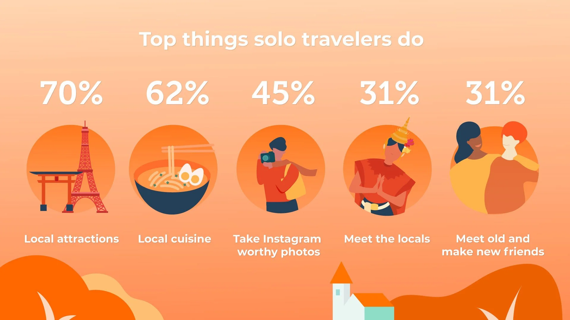 Klook’s global solo traveller 2019 survey: Statistics on Malaysians’ top things to do while travel solo