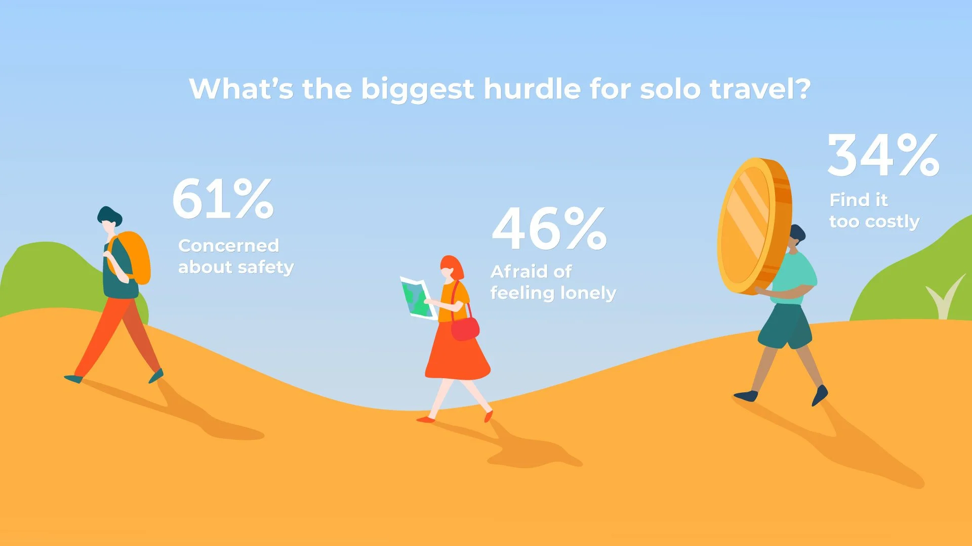 Klook’s global solo traveller 2019 survey: Statistics on Malaysians’ biggest hurdles when it comes to solo travel